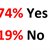 74% say yes to end of life choice law