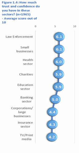 Trust in sectors